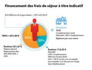 Illustration des frais de séjour à titre indicatif - Nouvel Hôpital de Navarre