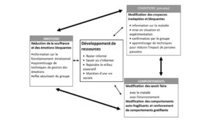 les 3 cibles du programme profamille - Nouvel Hôpital de Navarre